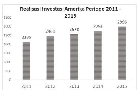 Tabel 2.2 Realisasi Investasi di Amerika Periode 2011-2015 