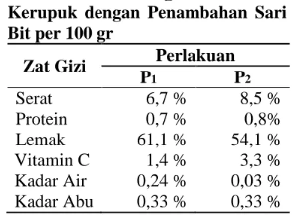 Tabel  1.  Kandungan  Zat  Gizi  Kerupuk  dengan  Penambahan  Sari  Bit per 100 gr 