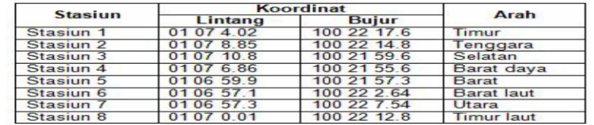 Tabel 1. Koordinat Lokasi Stasiun Penelitian