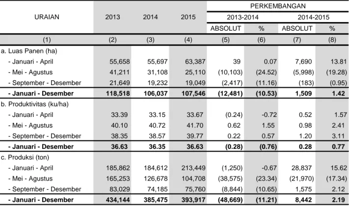 Tabel 1. Perkembangan Luas Panen, Produktivitas dan Produksi Padi Menurut Subround di  Provinsi Riau Tahun 2013-2015 