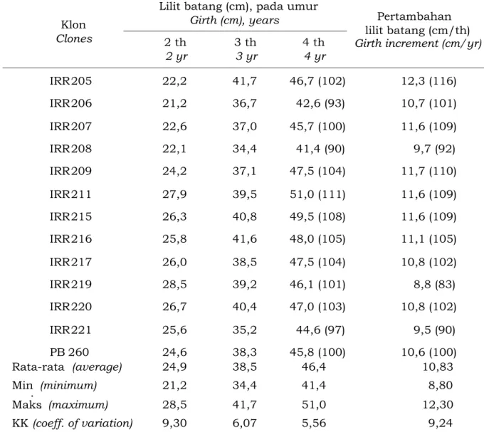 Tabel  1  menunjukkan  bahwa  klon  yang  memiliki  pertumbuhan    paling  jagur  sampai  umur  4  tahun  di  lokasi  pengujian  kebun Aek Pamienke adalah IRR 209 (47,5  cm), IRR 211 (51,0 cm),   IRR 215 (49,5 cm),  IRR 216 (48,0 cm),   IRR 217 (47,5 cm) d