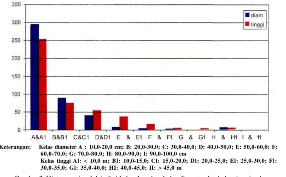 Gambar 2. Histogram jumlah individu berdasarkan kelas diameter dan kelas tinggi pohon