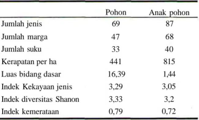 Tabel 1. Beberapa parameter pohon dan anak pohon di lokasi penelitian.