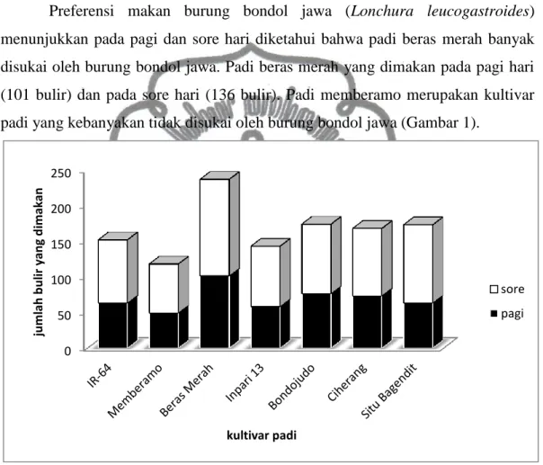 Gambar 1. Histogram rata-rata preferensi makan burung bondol jawa pagi hari    dan sore hari 