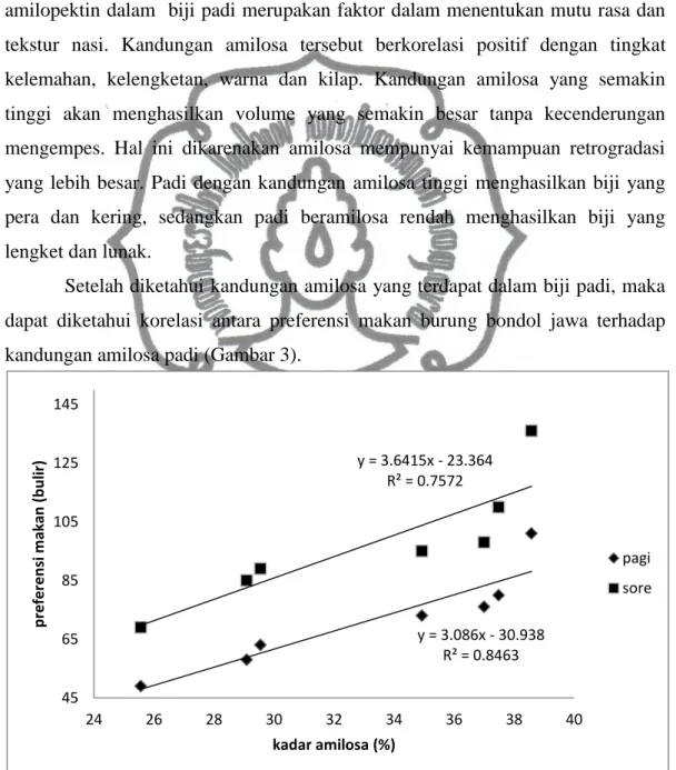Gambar 3. Grafik korelasi antara preferensi makan dan kandungan amilosa padi  Pada  grafik  dapat  dilihat  bahwa  ada  korelasi  positif  antara  preferensi  makan burung bondol jawa terhadap kandungan amilosa padi
