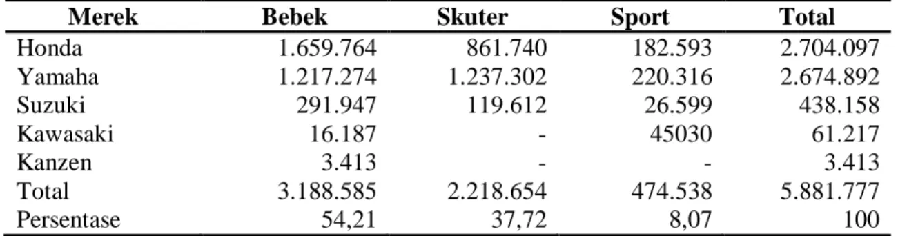 Tabel 1.   Daftar Penjualan Sepeda Motor Pada Tahun 2009 