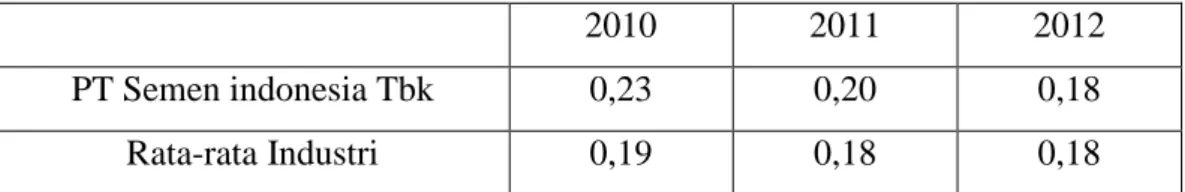 Tabel 4.10 Rasio Pengembalian Terhadap Total Aset 