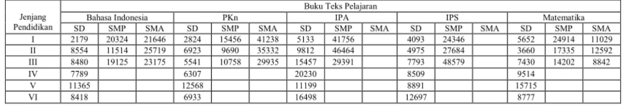 Tabel 1. Rekapitulasi Frekuensi Kemunculan Kosakata Akademik   BSE Bahasa Indonesia, PKn, IPA, IPS dan Matematika SD, SMP dan SMA 