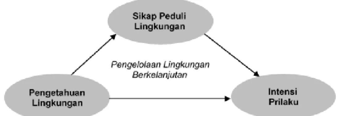 Gambar 1. Model Hubungan Pengetahuan, Sikap dan Intensi Prilaku dalam Pengelolaan Lingkungan  Berkelanjutan (Gusti et al., 2015) 