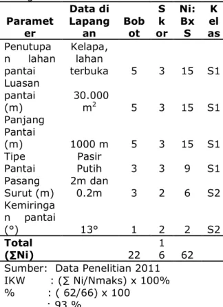 Tabel  1.  Parameter  Kesesuaian  Wisata  Kategori Susur Pantai 