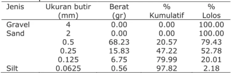 Tabel 3. Hasil pengukuran parameter fisik di  stasiun I, II dan III 