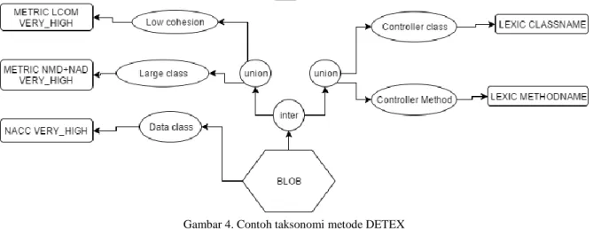 Gambar 4. Contoh taksonomi metode DETEX