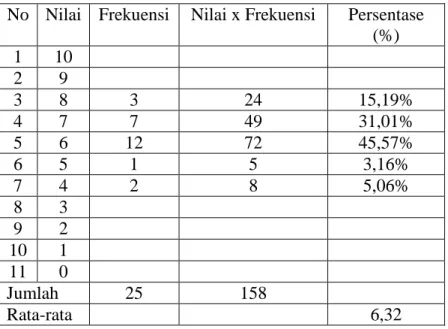Tabel 4.7 Tes Hasil Belajar Siswa Pertemuan Pertama (siklus I)  No  Nilai  Frekuensi  Nilai x Frekuensi  Persentase 