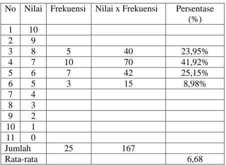 Tabel 4.10.Tes Hasil Belajar Siswa pertemuan kedua (siklus I)  No  Nilai  Frekuensi  Nilai x Frekuensi  Persentase 