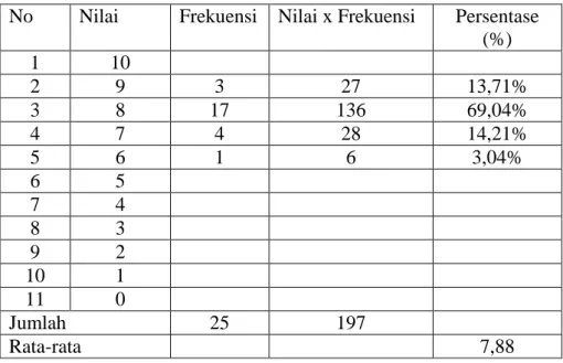 Tabel 4.13 .Tes Hasil Belajar Siswa Pertemuan Pertama (siklus 2)  No  Nilai  Frekuensi  Nilai x Frekuensi  Persentase 