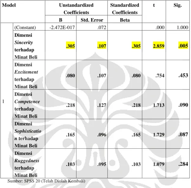 Tabel Koefisien Multiple Regression dari Setiap Dimensi Brand Personality terhadap  Minat Beli 