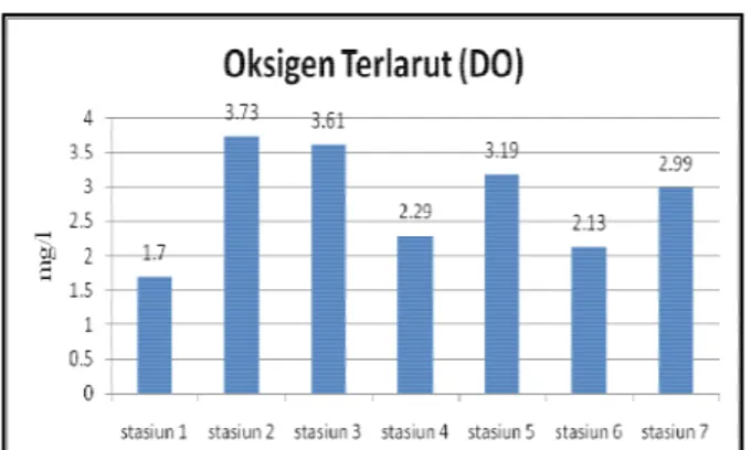 Gambar  5  di  atas  menunjukkan  perbandingan  sebaran  nilai  DO  rata-rata  di  perairan  Pantai  Panjang  Kota  Bengkulu  yang terdiri dari tujuh stasiun pengamatan