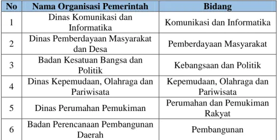 Tabel  3.1.  Organisasi  Pemerintah  Daerah  Kabupaten  Jombang  (Populasi Penelitian) 