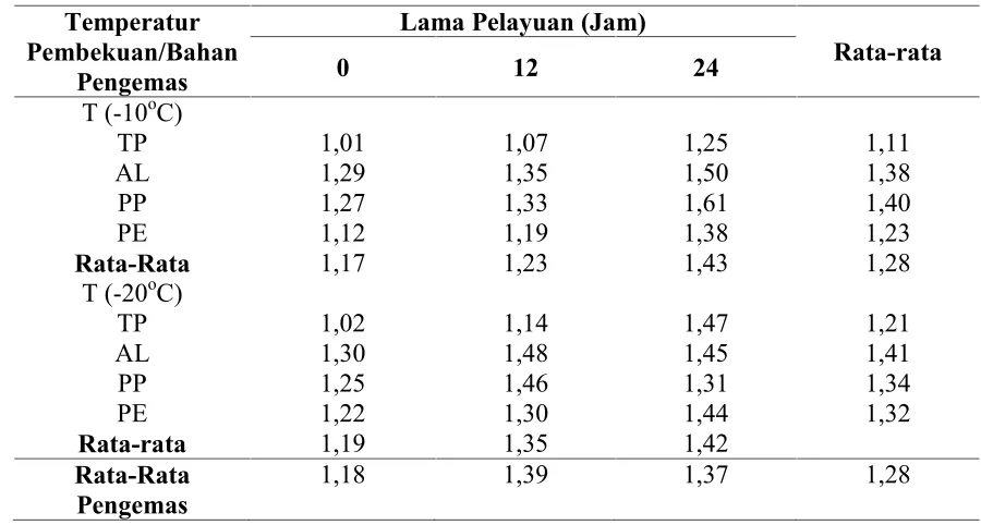 Tabel 5. Komposisi Protein dalam Daging (Lawrie, 2003)