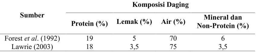 Tabel 1. Komposisi Kimia Daging Segar