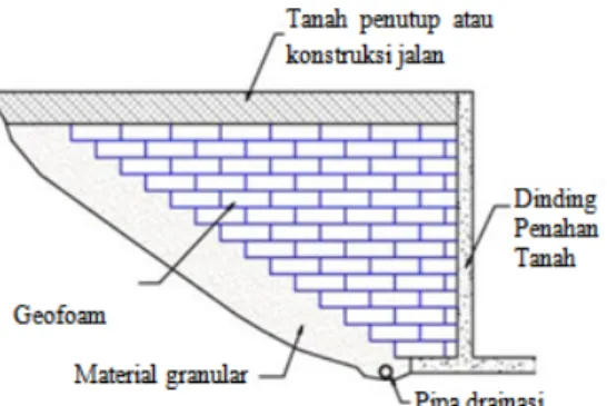 Gambar 2. Aplikasi  geofoam sebagai material timbunan di belakang dinding penahan tanah
