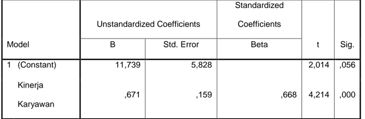 Tabel 1.7  Coefficients a Model  Unstandardized Coefficients  Standardized Coefficients  t  Sig