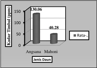 Gambar  4.1  Diagram  Rata-Rata  Kandungan  Pb  pada  tanaman  Angsana  (Pterocarpus  indicus)  dan  mahoni  (Swietenia  macrophylla)  Pada  3  ruas  jalan di Kota Gorontalo 