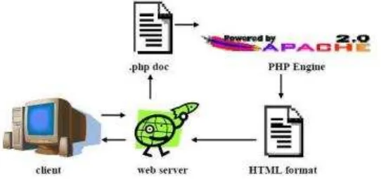 Gambar 2.8 Struktur Pembacaan Web Server 