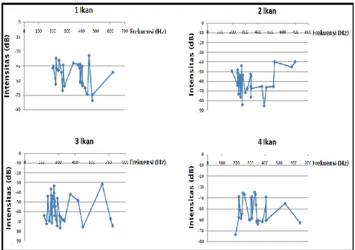 Gambar 5. Grafik frekuensi pulsa dan intensitas Ikan Badut (Amphiprion ocellaris)  berdasarkan jumlah ikan 