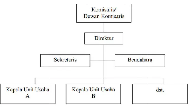 Gambar 2.1. Struktur Organisasi BUMDes Sukasmanto  (2014:27