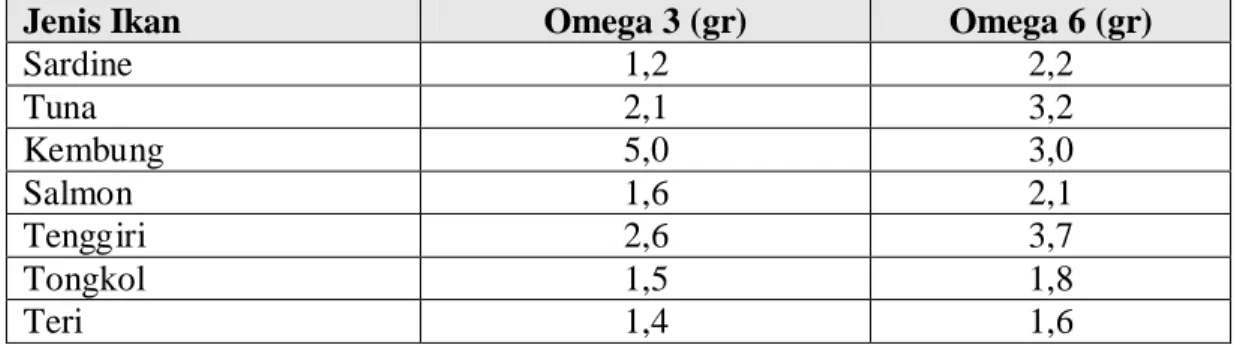 Tabel 2.3. Kandungan Omega 3 &amp; Omega 6 pada Berbagai Jenis Ikan Per 100   gr Ikan 