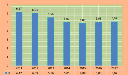Gambar  1.  Pertumbuhan  Ekonomi  di  Indonesia  Periode  2011-2017  (  Sumber: Badan Pusat Statistik diakses:  www.bps.go.id  ) 
