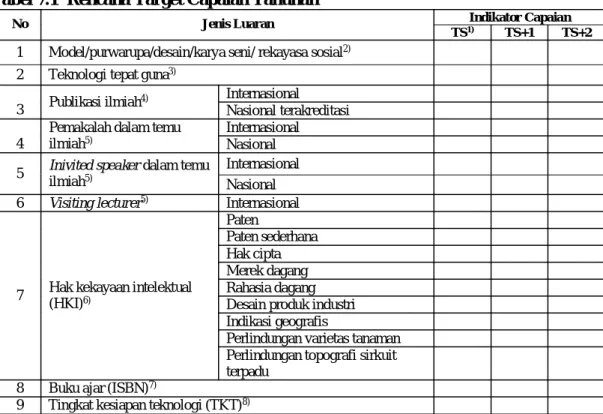 Tabel 7.1  Rencana Target Capaian Tahunan 
