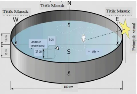 Gambar 3. Ilustrasi kondisi pengujian Morris Water Maze  (Septiana, 2014). 