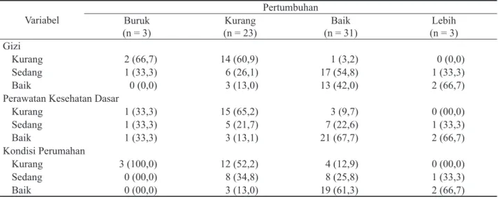 Tabel 1.  Distribusi Silang antara Nutrisi dengan Pertumbuhan Balita Usia 1–3 Tahun di Wilayah Desa Cerme Lor,  Kecamatan Cerme, Gresik Tahun 2009