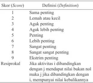 Tabel 1 Penilaian skor AHP untuk strategi prioritas  Table 1 AHP scoring for prioritizing strategy