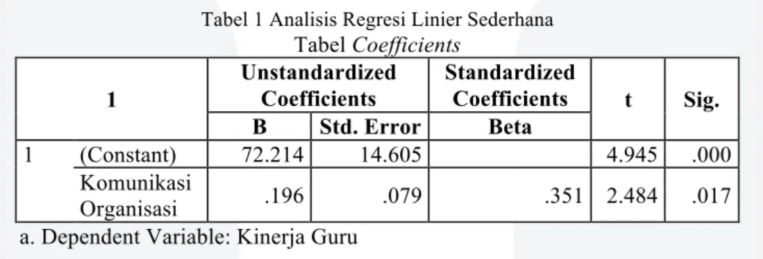 Tabel 1 Analisis Regresi Linier Sederhana  Tabel Coefficients  1  Unstandardized Coefficients  Standardized Coefficients  t  Sig