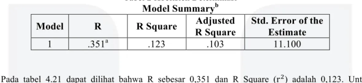 Tabel 2 Koefisien Determinasi  Model Summary b   