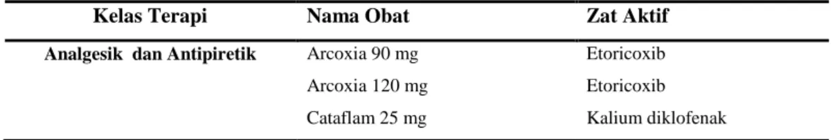 Tabel 4.1    Kategori  pengelompokan  “obat  dalam”  non  generik  dalam  bentuk  sediaan padat oral di Apotek Atrika secara farmakologi 
