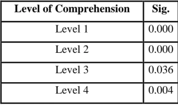 Tabel Hasil Uji Beda Per Level  Level of Comprehension  Sig. 