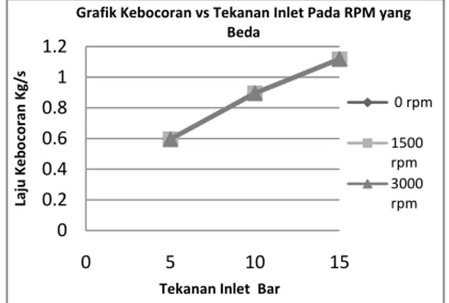 Gambar 10. Grafik kebocoran vs panjang pitch pada tekanan inlet 5 bar 