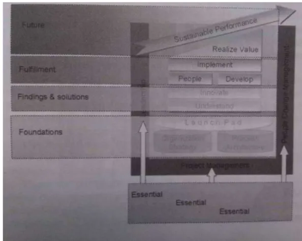 Gambar 2.2.BPM Project Framework  Sumber: Jeston dan Nelis(2008,  p51) 