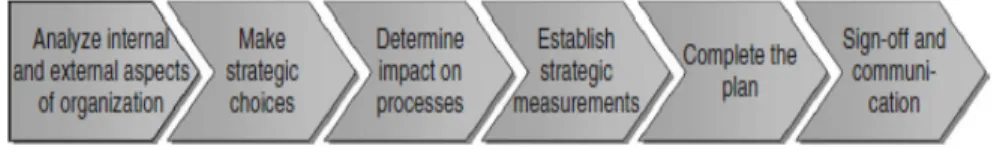 Gambar 2.3.Organization Strategy phase steps  Sumber: Jeston dan Nelis(2008,  p74) 