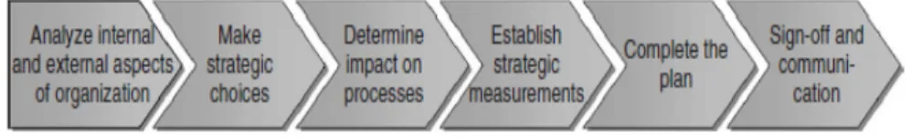 Gambar 2.3.Organization Strategy phase steps  Sumber: Jeston dan Nelis(2008,  p74) 