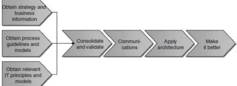 Gambar 2.4.Process Arcitecture Phase steps  Sumber: Jeston dan Nelis(2008,  p91) 