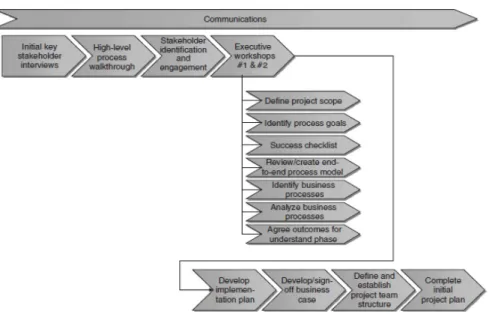 Gambar 2.5.Launch Pad Phase Steps  Sumber: Jeston dan Nelis(2008,  p108) 