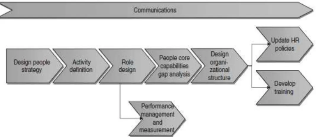 Gambar 2.8.People Phase Steps  Sumber: Jeston dan Nelis(2008,  p182) 