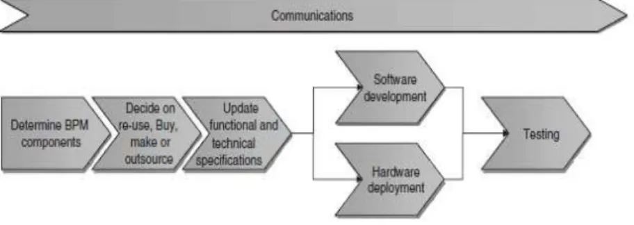 Gambar 2.9.Develop Phase Steps  Sumber: Jeston dan Nelis(2008,  p203) 