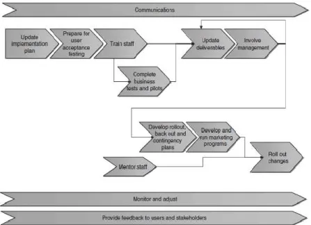 Gambar 2.10.Implement Phase Steps  Sumber: Jeston dan Nelis(2008,  p219)  4.  Future 