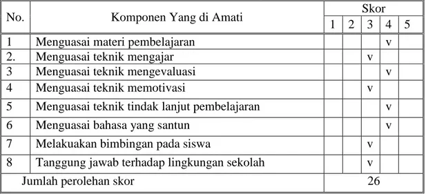 Tabel 1.  Hasil Pengamatan Kesiapan  Guru  siklus I 